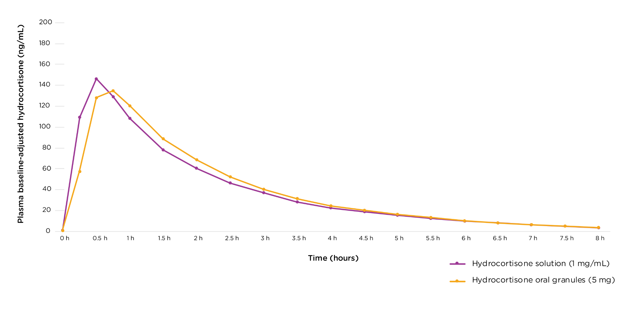 A line graph showing the bioequivalence of KHINDIVI (hydrocortisone) and ALKINDI SPRINKLE (hydrocortisone).